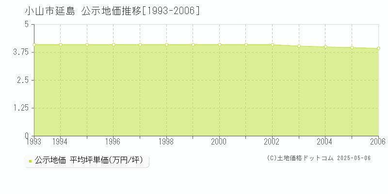 延島(小山市)の公示地価推移グラフ(坪単価)[1993-2006年]