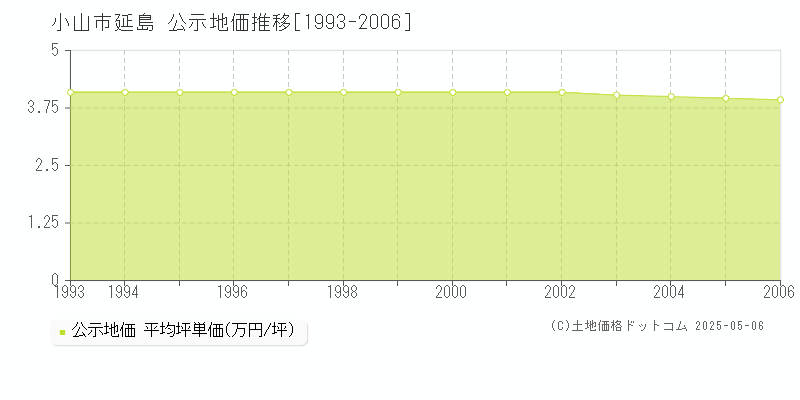 小山市延島の地価公示推移グラフ 