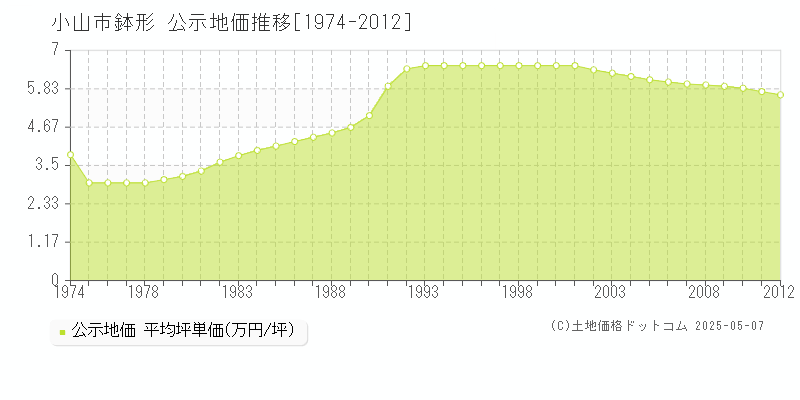 鉢形(小山市)の公示地価推移グラフ(坪単価)[1974-2012年]