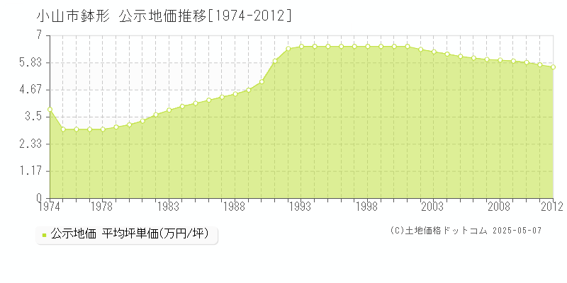 小山市鉢形の地価公示推移グラフ 