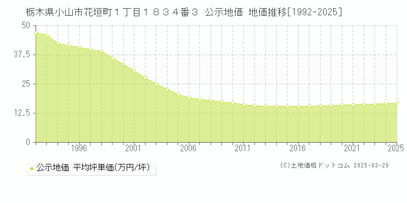 栃木県小山市花垣町１丁目１８３４番３ 公示地価 地価推移[1992-2025]