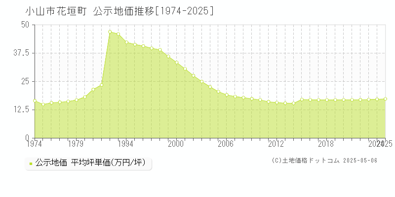 花垣町(小山市)の公示地価推移グラフ(坪単価)[1974-2025年]