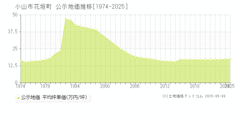 小山市花垣町の地価公示推移グラフ 