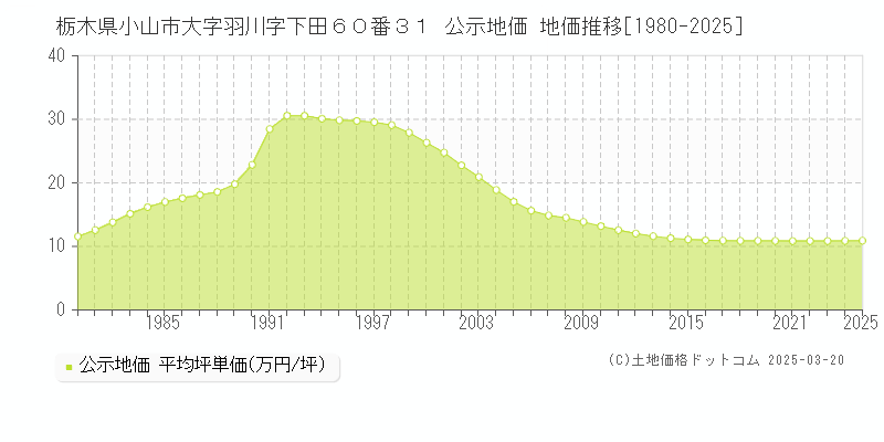 栃木県小山市大字羽川字下田６０番３１ 公示地価 地価推移[1980-2025]