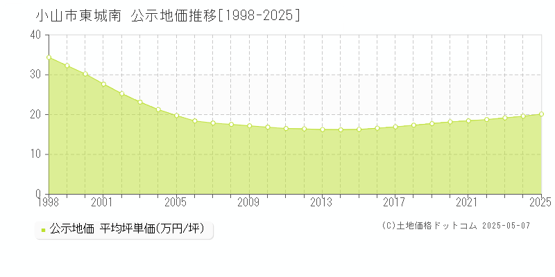 東城南(小山市)の公示地価推移グラフ(坪単価)[1998-2025年]