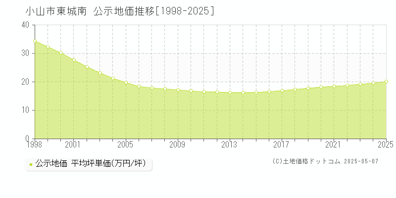 小山市東城南の地価公示推移グラフ 