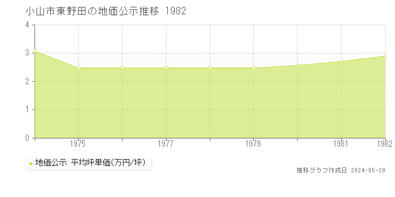 小山市東野田の地価公示推移グラフ 