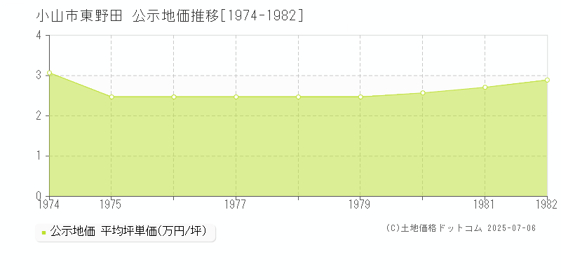 小山市東野田の地価公示推移グラフ 