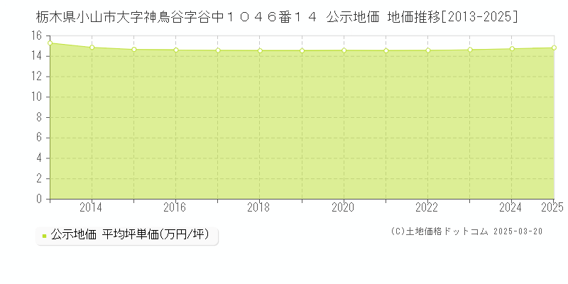栃木県小山市大字神鳥谷字谷中１０４６番１４ 公示地価 地価推移[2013-2025]