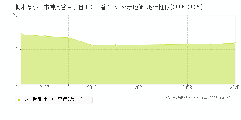 栃木県小山市神鳥谷４丁目１０１番２５ 公示地価 地価推移[2006-2025]