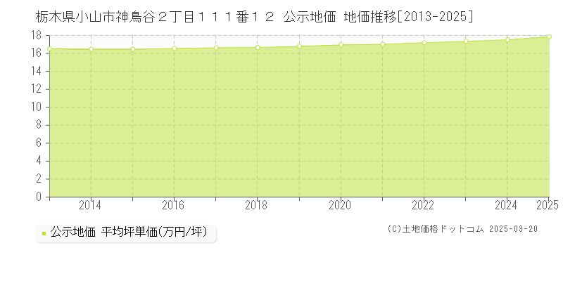 栃木県小山市神鳥谷２丁目１１１番１２ 公示地価 地価推移[2013-2025]