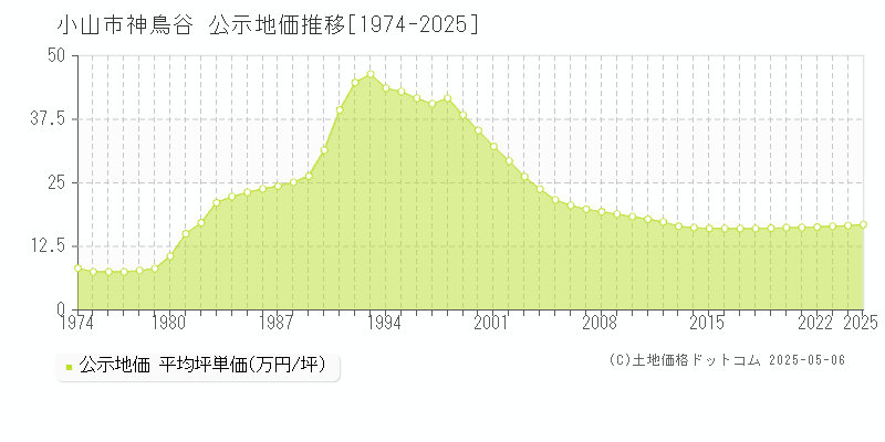 神鳥谷(小山市)の公示地価推移グラフ(坪単価)[1974-2025年]