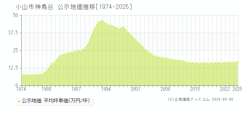 小山市神鳥谷の地価公示推移グラフ 