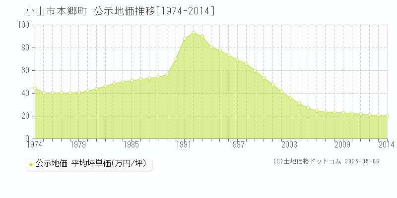 本郷町(小山市)の公示地価推移グラフ(坪単価)[1974-2014年]
