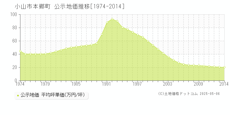 小山市本郷町の地価公示推移グラフ 