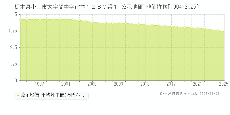 栃木県小山市大字間中字宿並１２８０番１ 公示地価 地価推移[1994-2025]