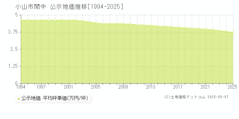 小山市間中の地価公示推移グラフ 