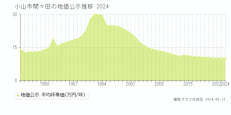 小山市間々田の地価公示推移グラフ 