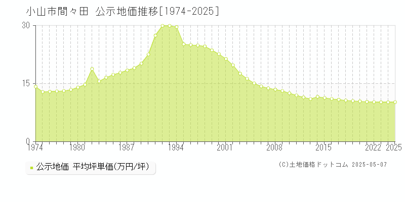 間々田(小山市)の公示地価推移グラフ(坪単価)[1974-2025年]