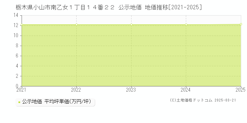 栃木県小山市南乙女１丁目１４番２２ 公示地価 地価推移[2021-2025]