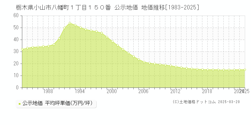 栃木県小山市八幡町１丁目１５０番 公示地価 地価推移[1983-2025]