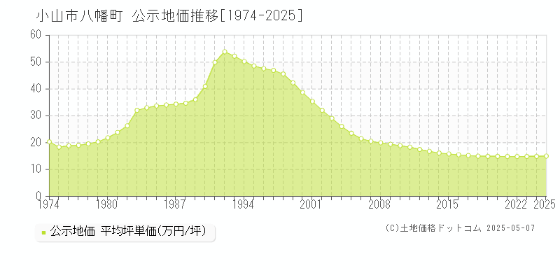 八幡町(小山市)の公示地価推移グラフ(坪単価)[1974-2025年]