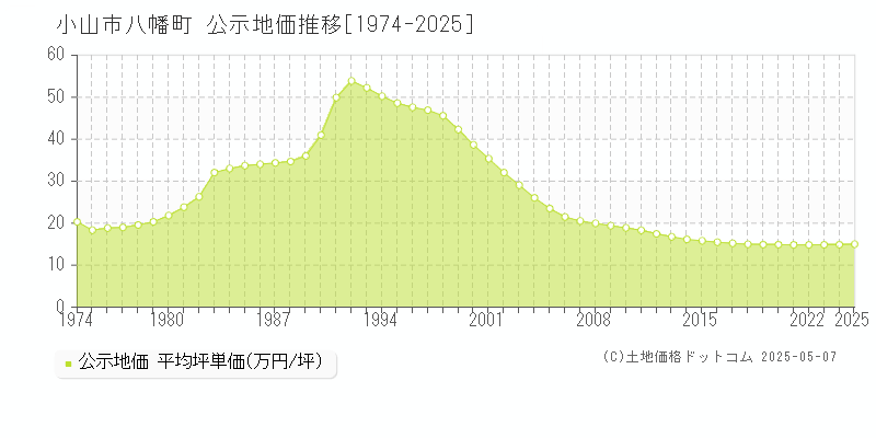 小山市八幡町の地価公示推移グラフ 