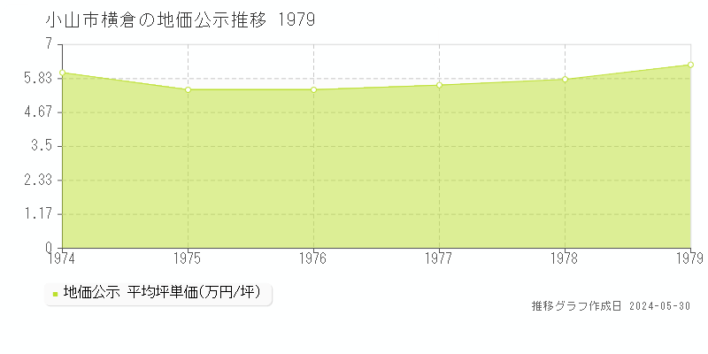 小山市横倉の地価公示推移グラフ 