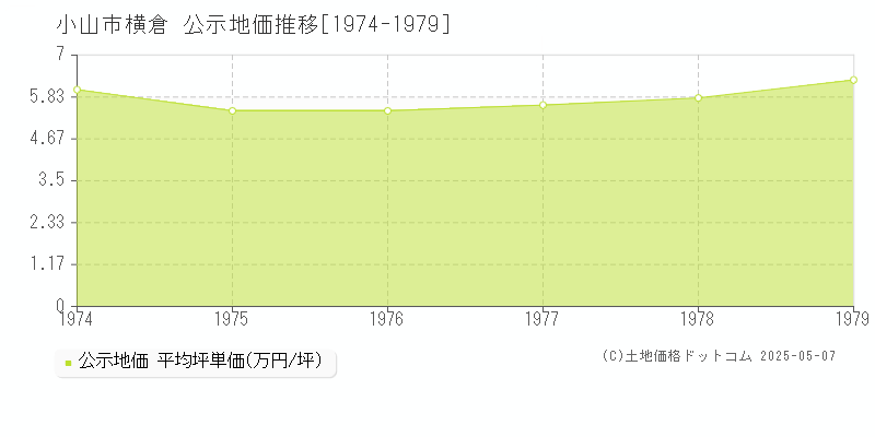 横倉(小山市)の公示地価推移グラフ(坪単価)[1974-1979年]