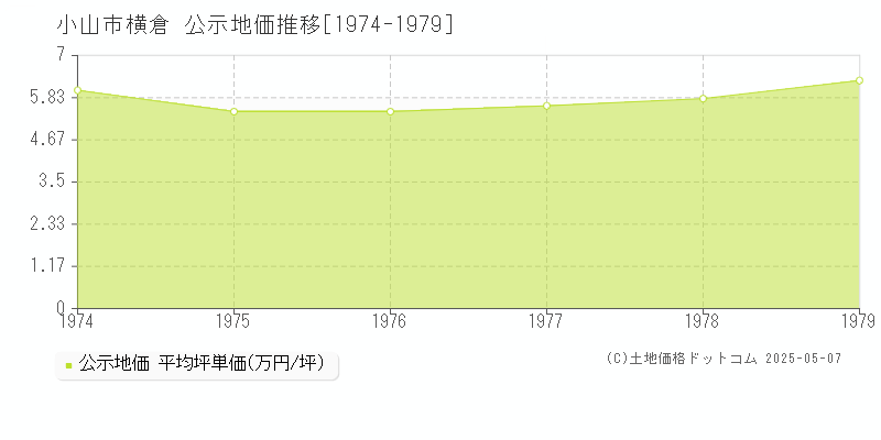 小山市横倉の地価公示推移グラフ 