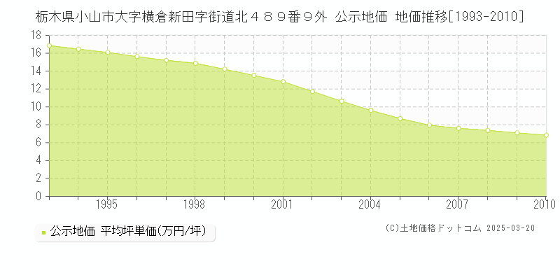 栃木県小山市大字横倉新田字街道北４８９番９外 公示地価 地価推移[1993-2025]