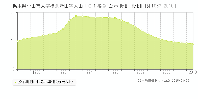 栃木県小山市大字横倉新田字大山１０１番９ 公示地価 地価推移[1983-2025]