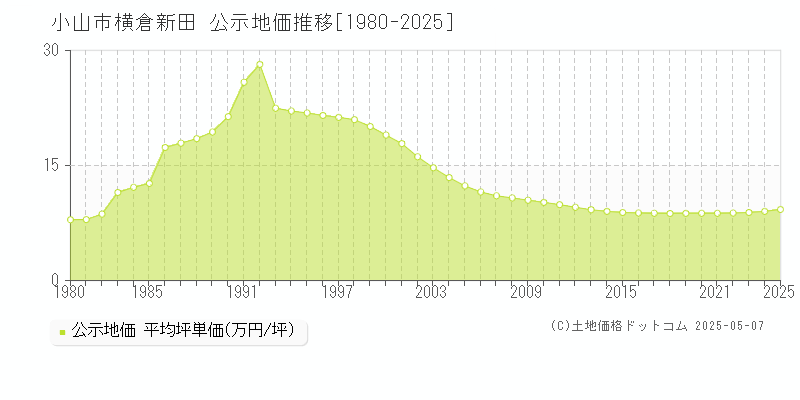 横倉新田(小山市)の公示地価推移グラフ(坪単価)[1980-2025年]