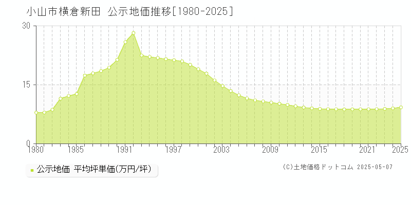 小山市横倉新田の地価公示推移グラフ 