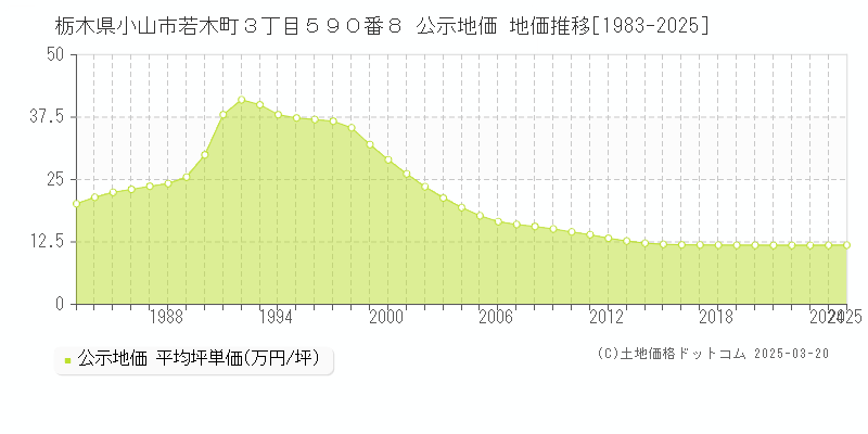 栃木県小山市若木町３丁目５９０番８ 公示地価 地価推移[1983-2025]