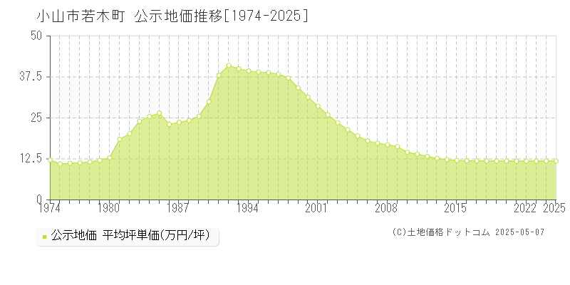 若木町(小山市)の公示地価推移グラフ(坪単価)[1974-2025年]