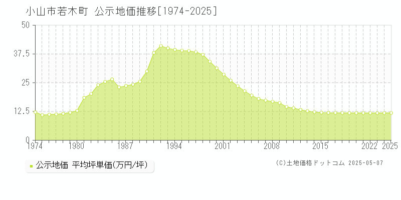 小山市若木町の地価公示推移グラフ 