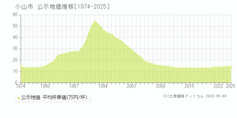 小山市(栃木県)の公示地価推移グラフ(坪単価)[1974-2025年]