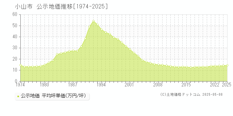 小山市の地価公示推移グラフ 