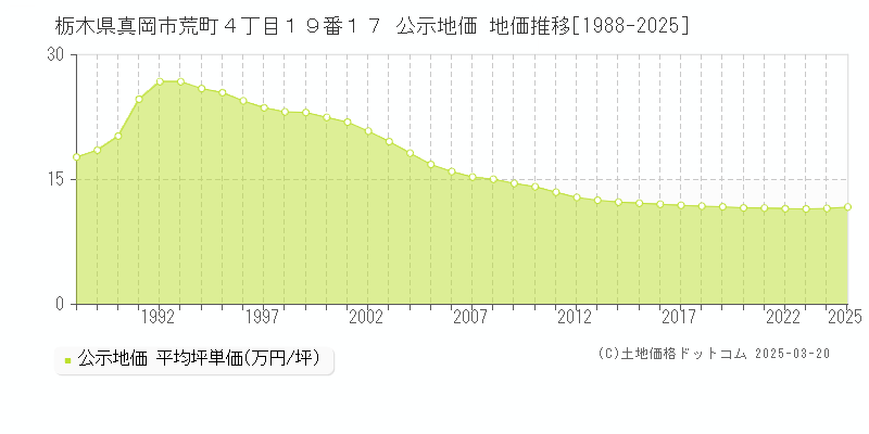 栃木県真岡市荒町４丁目１９番１７ 公示地価 地価推移[1988-2025]