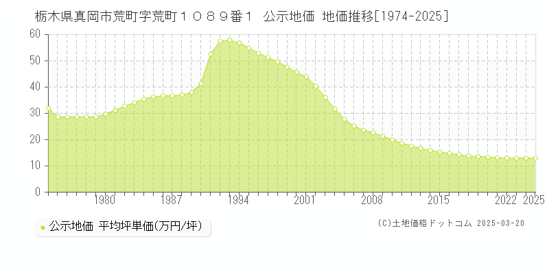 栃木県真岡市荒町字荒町１０８９番１ 公示地価 地価推移[1974-2025]