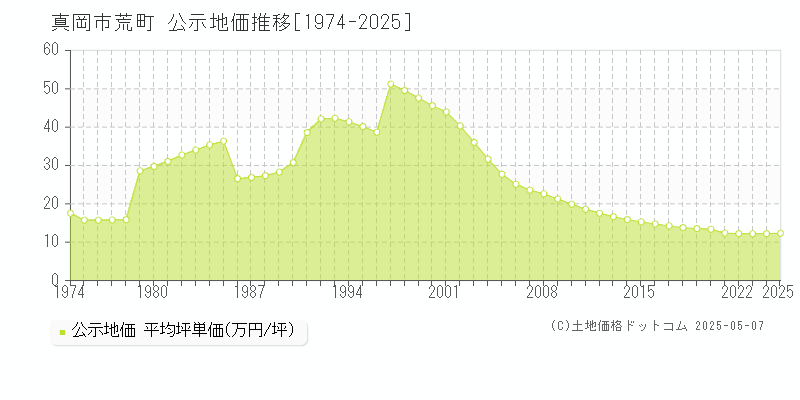 荒町(真岡市)の公示地価推移グラフ(坪単価)[1974-2025年]