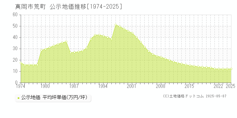 真岡市荒町の地価公示推移グラフ 