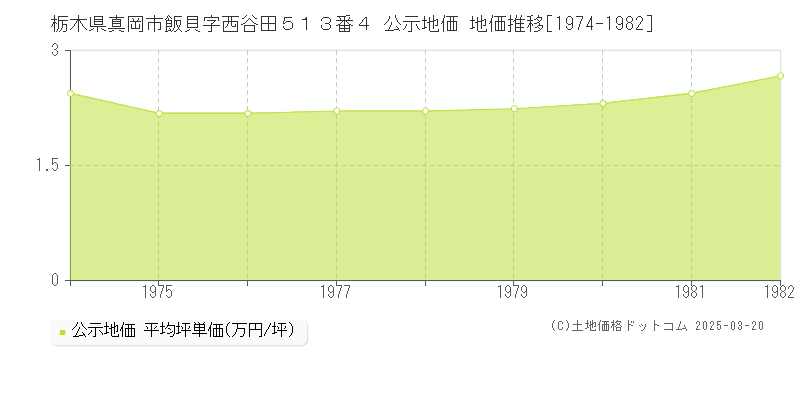栃木県真岡市飯貝字西谷田５１３番４ 公示地価 地価推移[1974-1982]