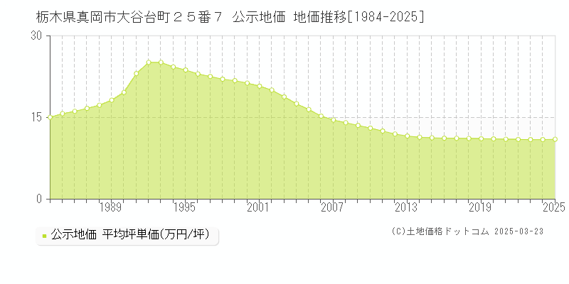 栃木県真岡市大谷台町２５番７ 公示地価 地価推移[1984-2025]
