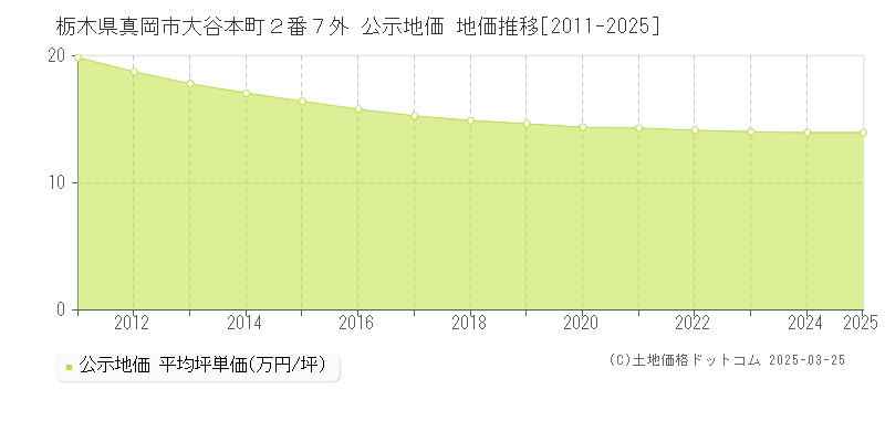 栃木県真岡市大谷本町２番７外 公示地価 地価推移[2011-2025]