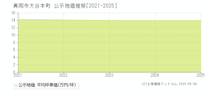 大谷本町(真岡市)の公示地価推移グラフ(坪単価)[2021-2025年]