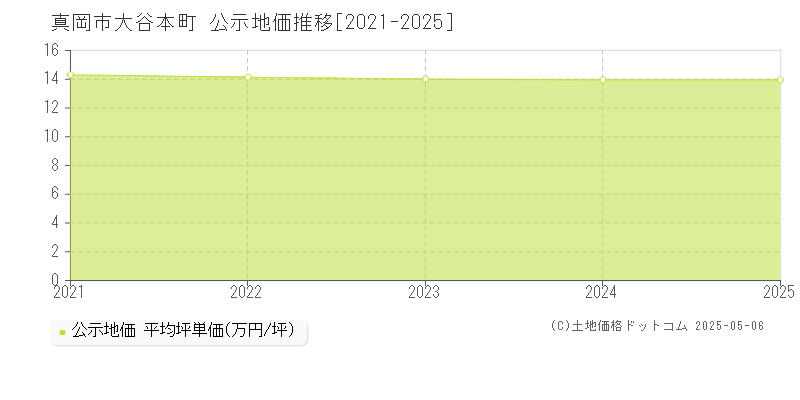 真岡市大谷本町の地価公示推移グラフ 