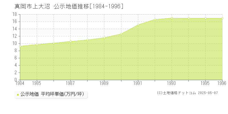 真岡市上大沼の地価公示推移グラフ 