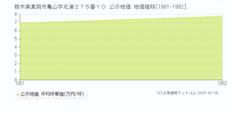 栃木県真岡市亀山字北浦２７５番１０ 公示地価 地価推移[1981-1982]